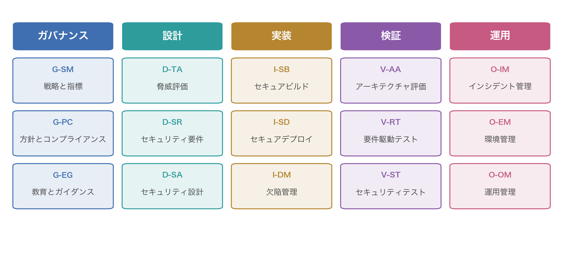 OWASP SAMM の構造：5つの業務機能と15のプラクティス