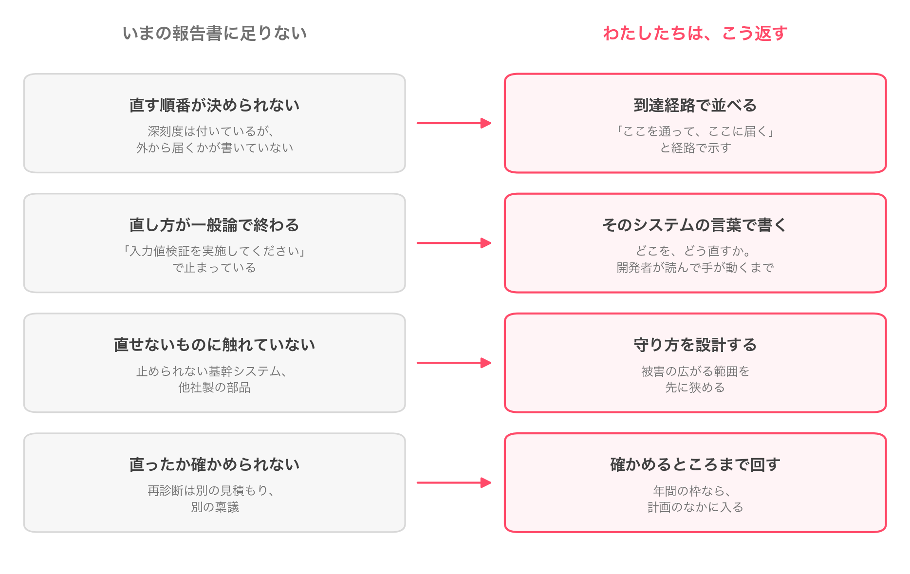いまの報告書に足りない四つと、それぞれに対してわたしたちがこう返す四つの対応