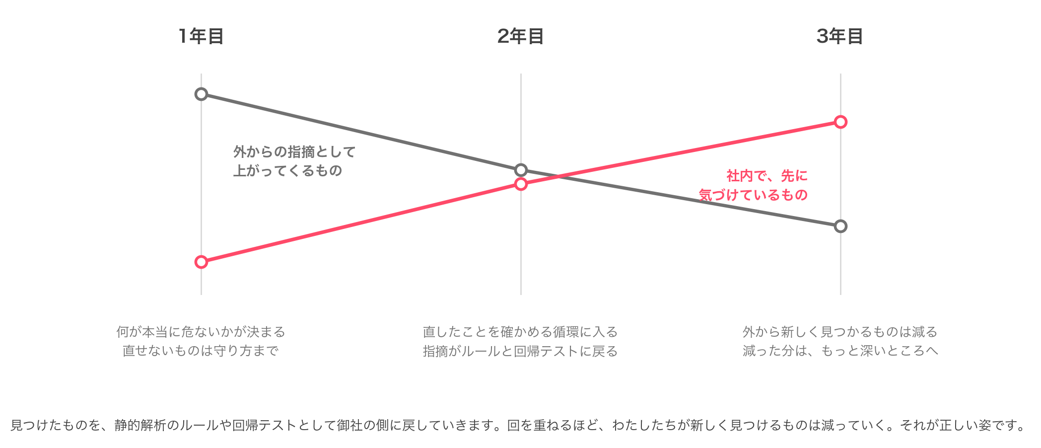 1年目から3年目にかけて、外からの指摘として上がってくるものが減り、社内で先に気づけているものが増えていく