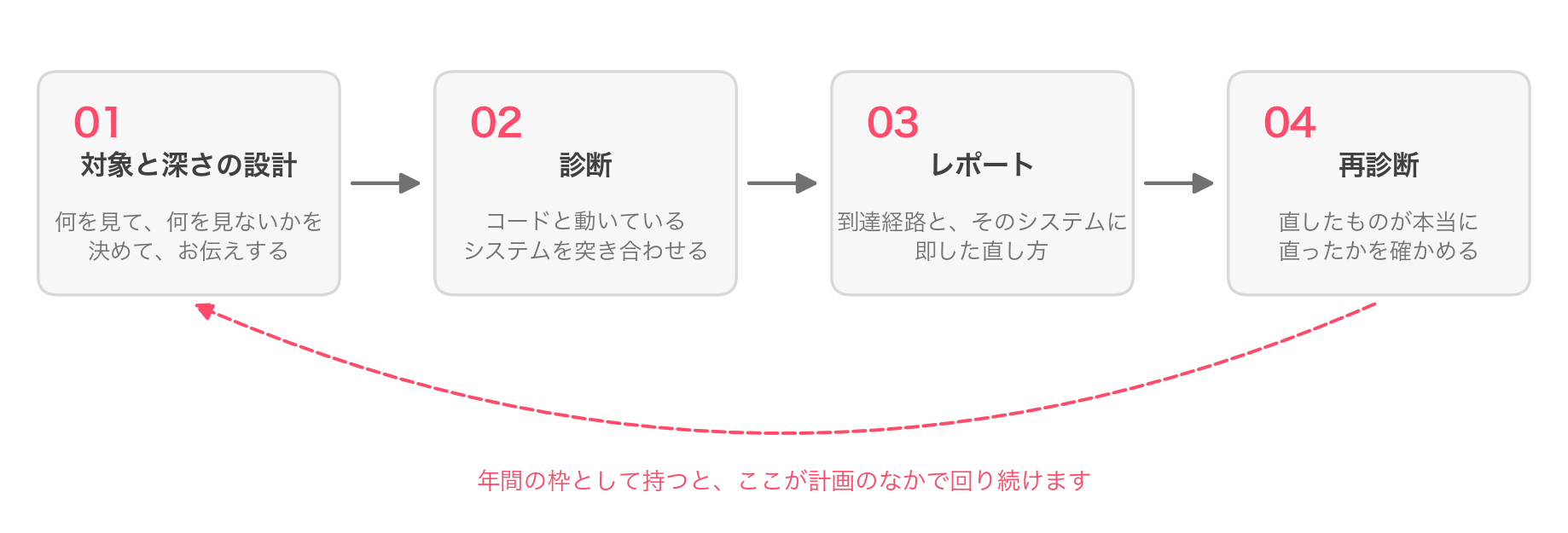 進め方：対象と深さの設計 → 診断 → レポート → 再診断。年間の枠では、ここが計画のなかで回り続ける