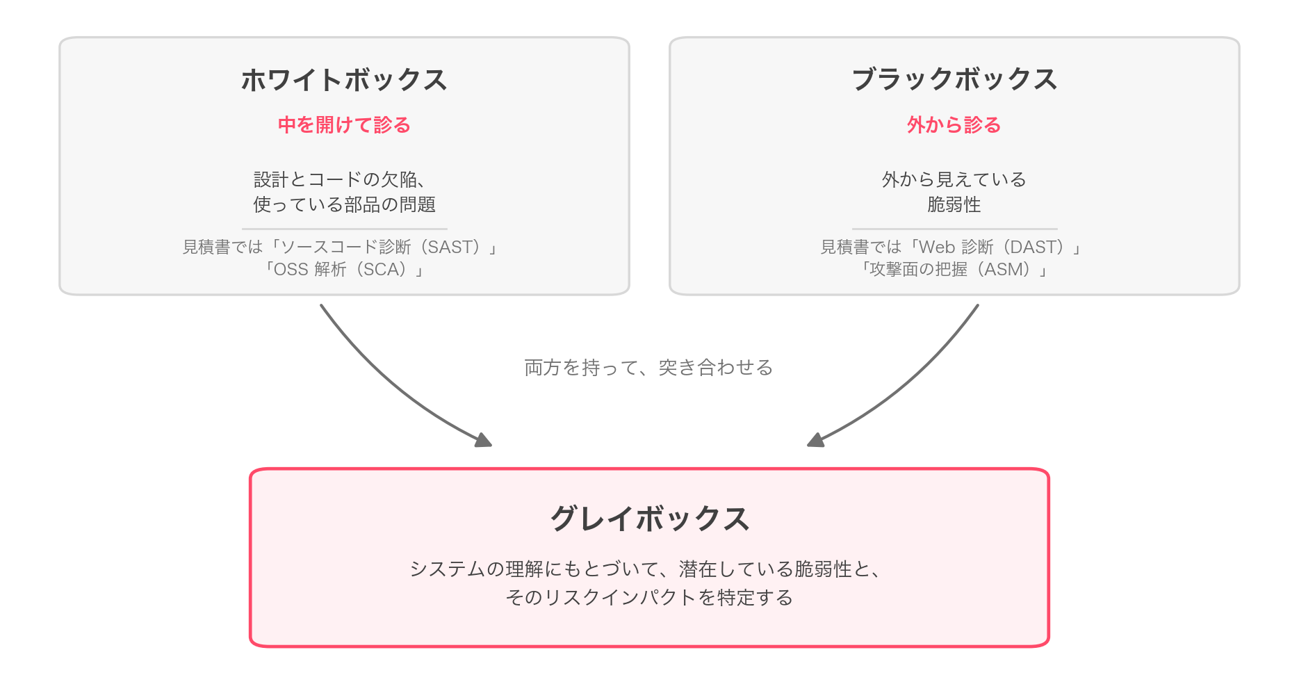診断の三つの型。ホワイトボックスは中を開けて診る、ブラックボックスは外から診る、グレイボックスは両方を持って突き合わせる
